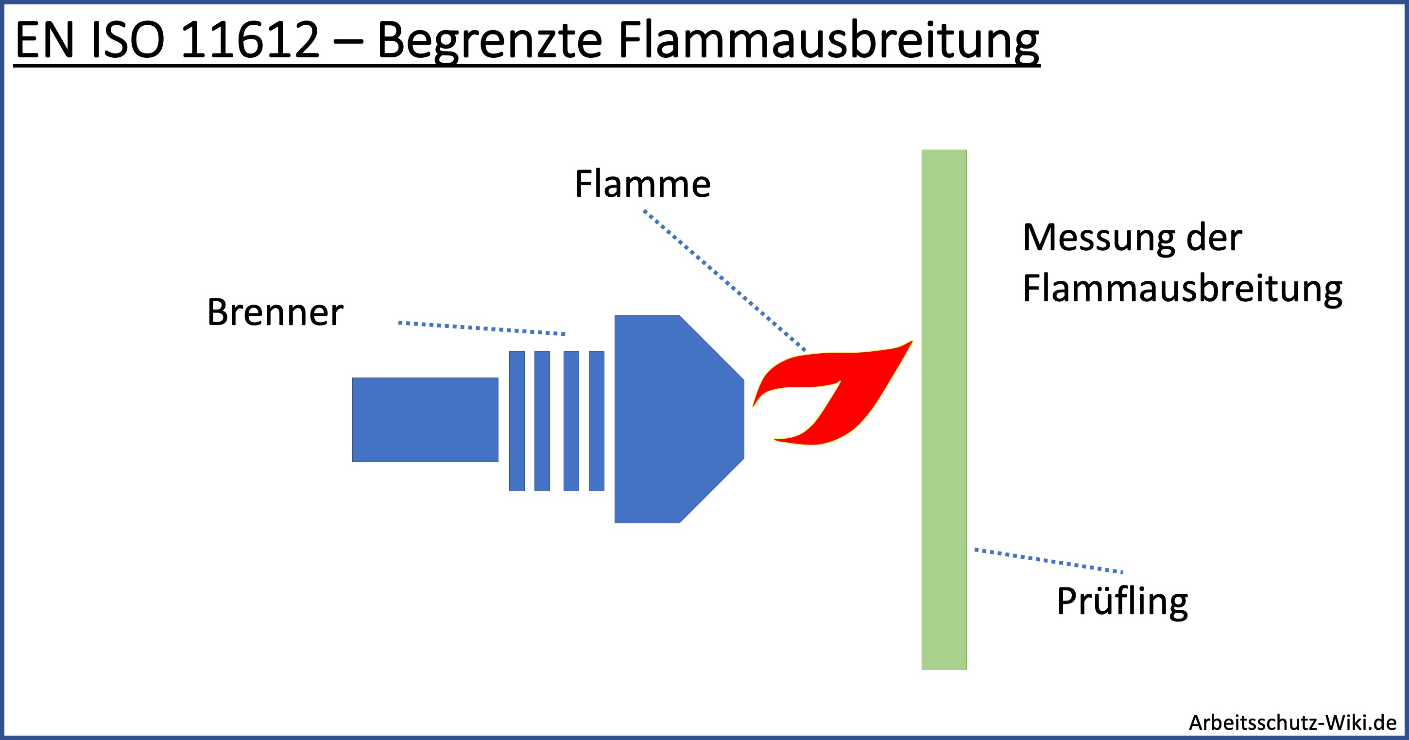 EN ISO 11612 – Begrenzte Flammausbreitung - Das Bild zeigt eine Flamme, die von der Seite auf einen Prüfling aus Gewebe gerichtet ist. Dabei wird geprüft, ob das Material nach der Beflammung weiter brennt oder glüht und ob es anfängt zu Schmelzen. Es handelt sich um eine Prüfung der Hitze- und Flammschutz Norm