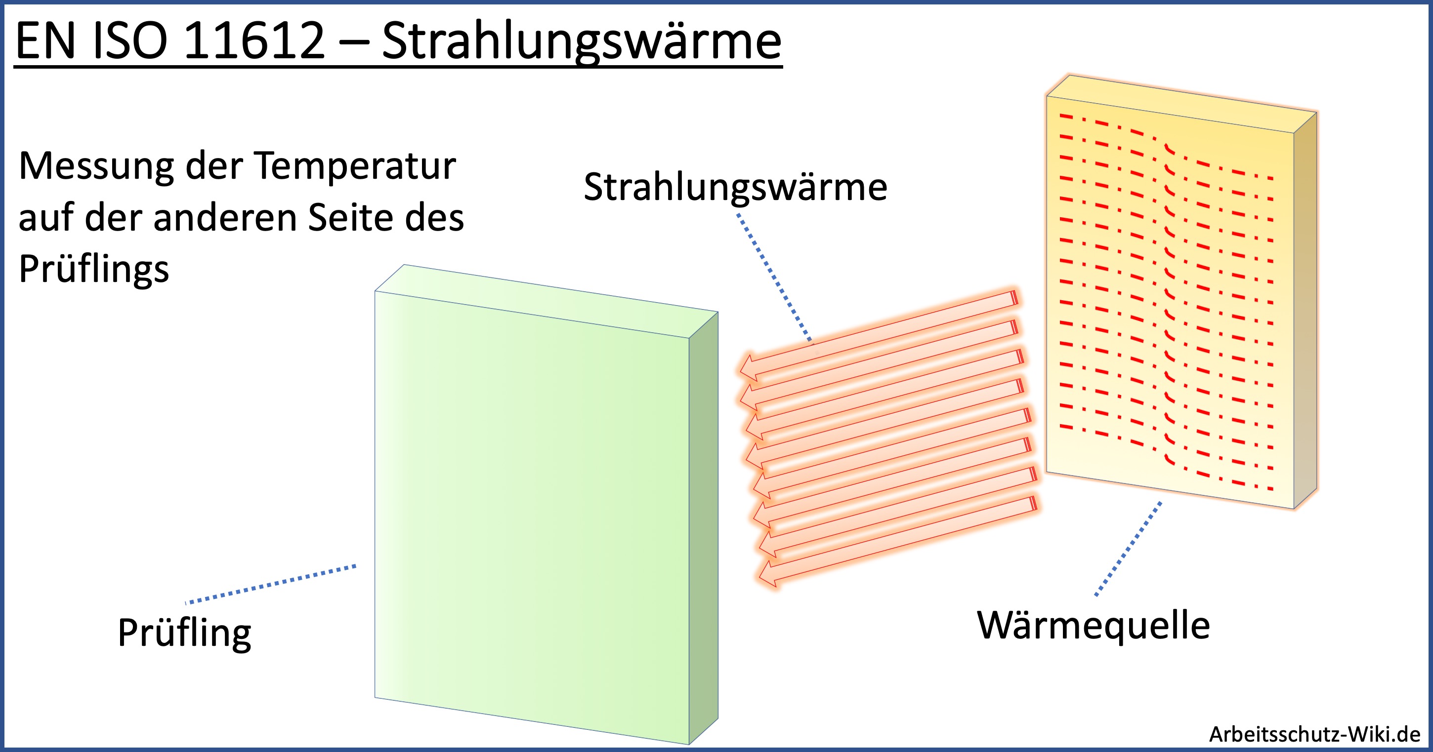 EN ISO 11612 - Strahlungswärme - Die Darstellung zeigt eine Wärmequelle, die die Strahlungswärme in Richtung eines textilen Prüflings abgibt. Auf der Anderen Seite des Materials wird die Zeitspanne ermittelt bis eine definierte Temperatur erreicht worden ist. Dies ist eine Prüfverfahren im Rahmen der Hitze- und Flammschutz Norm.