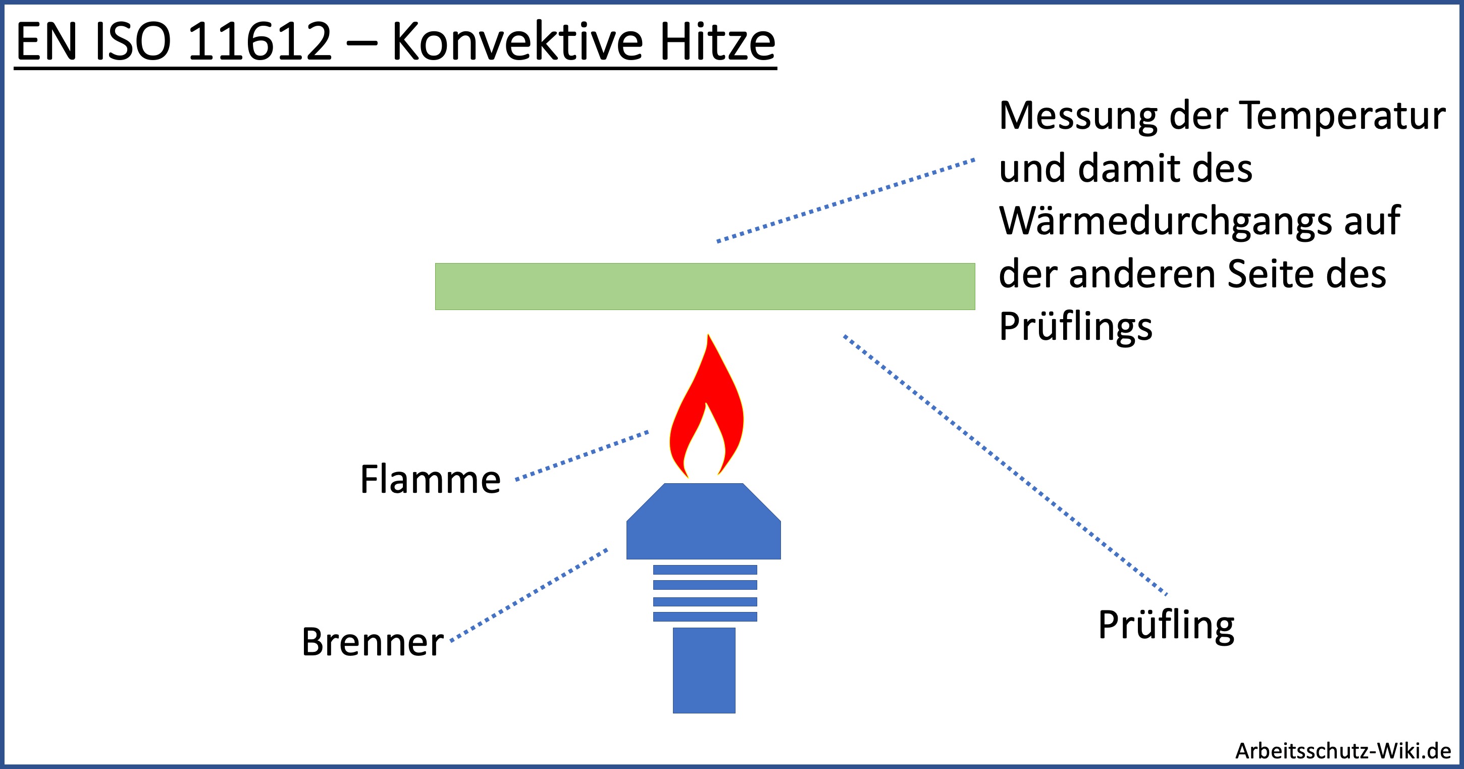 EN ISO 11612 – Konvektive Hitze - Die Grafik zeigt eine Flamme, die von unten auf einen Prüfling aus Gewebe gerichtet ist. Dabei wird dem Gewebe starke Hitze mit einer offenen Flamme zugefügt. Auf der anderen Seite des Gewebes findet eine Temperatur Messung statt. Der Anstieg der Temperatur in einer Vorgegebenen Zeit wird ermittelt. Es handelt sich um eine Prüfung der Hitze- und Flammschutz Norm
