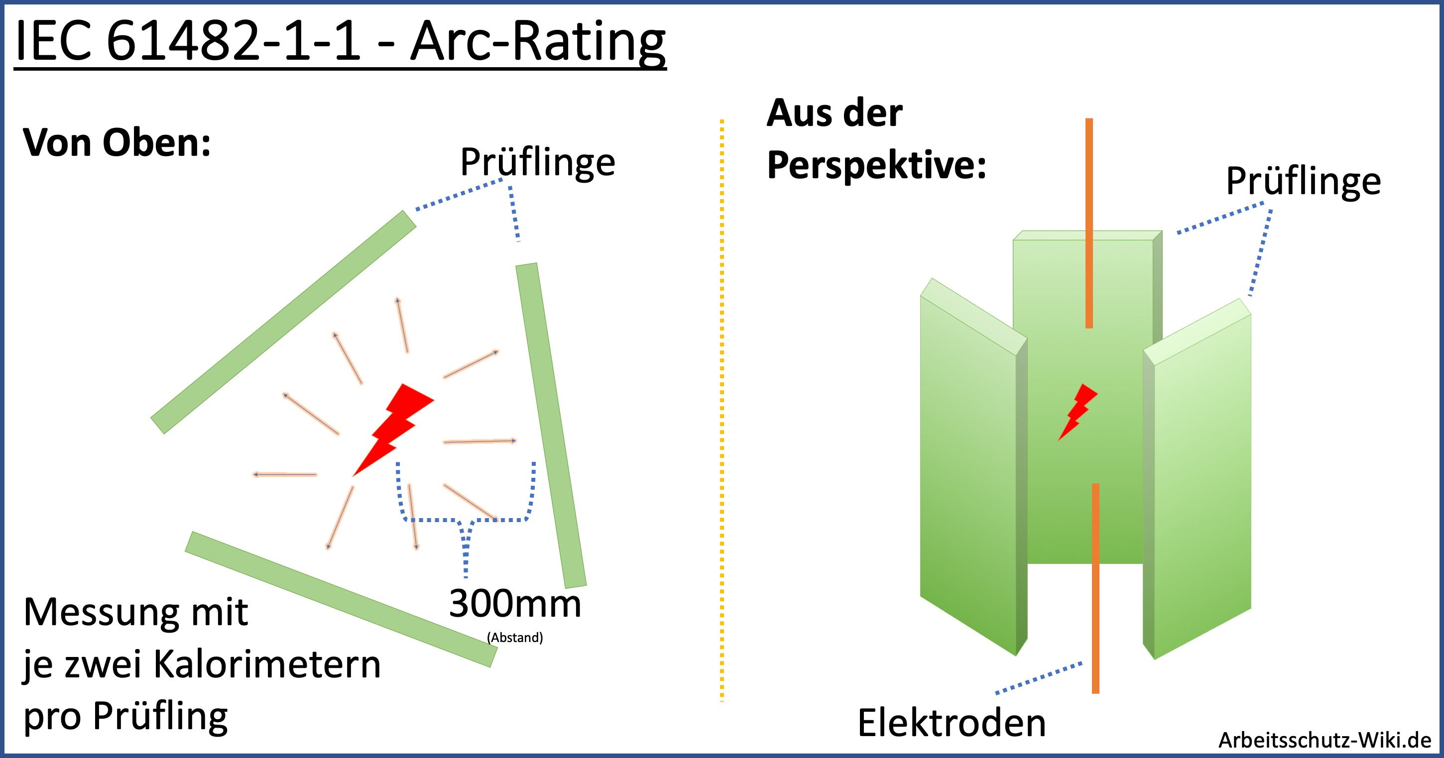Aufbau des Prüfverfahrens nach IEC 61482-1-1 - Arc-Rating - IEC 61482-2 - Störlichtbogenschutz. Die Grafik zeigt die Anordnung der Prüflinge um den elektrischen Störlichtbogen. Die Elektroden sind vertikal angebracht.