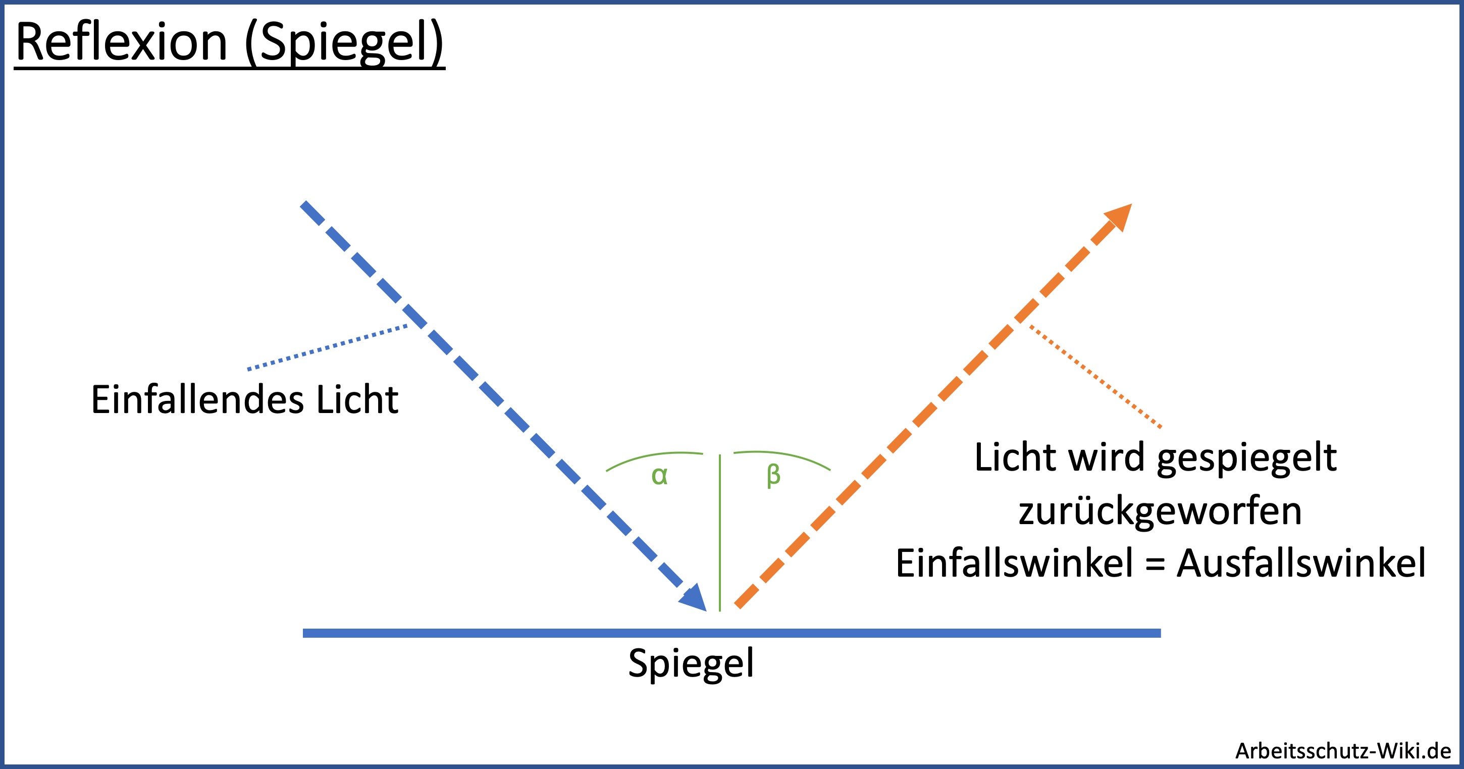 Auf der Grafik ist ein Objekt zu sehen, welches eintreffende Lichtstrahlen spiegelt. Dabei gilt Einfallswinkel gleich Ausfallswinkel.