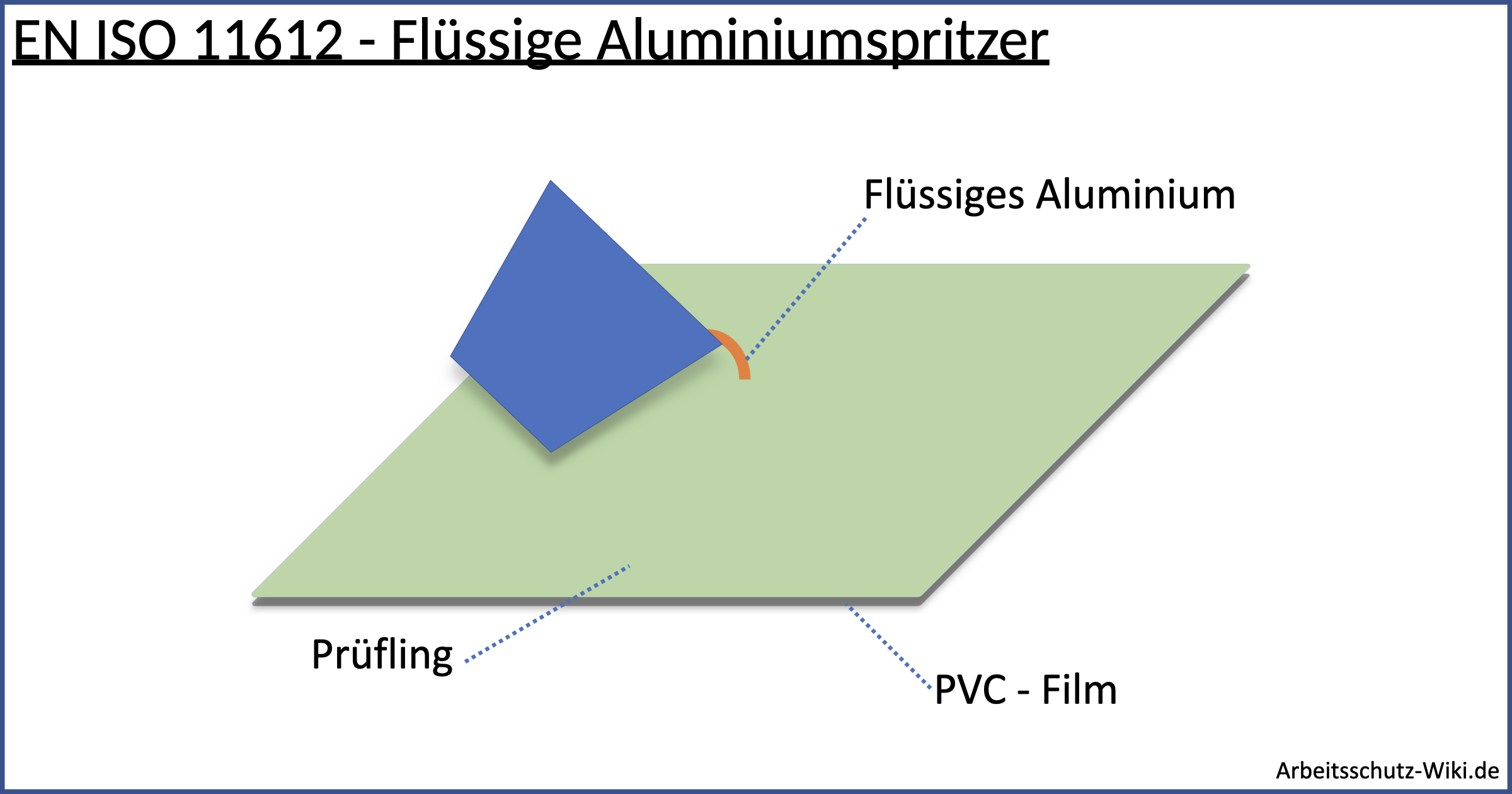 EN ISO 11612 Code E für flüssiges Aluminium. Die Grafik zeigt den Prüfaufbau der Norm EN ISO 11612 zur Überprüfung der Beständigkeit von Gewebe gegen eine gewisse Menge von flüssigem Aluminium.
