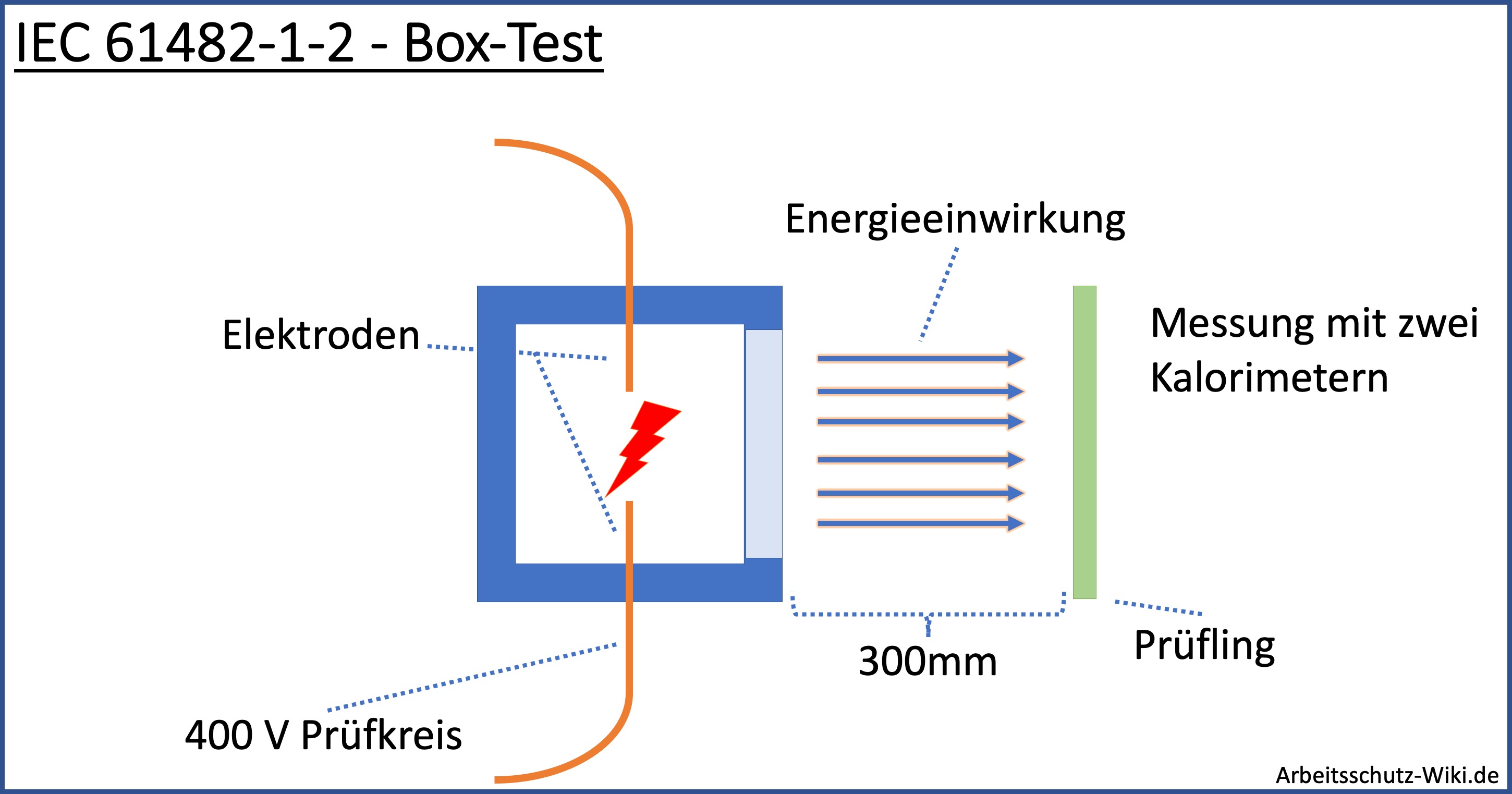 Datei:IEC 61482-1-2 Box Test.jpg