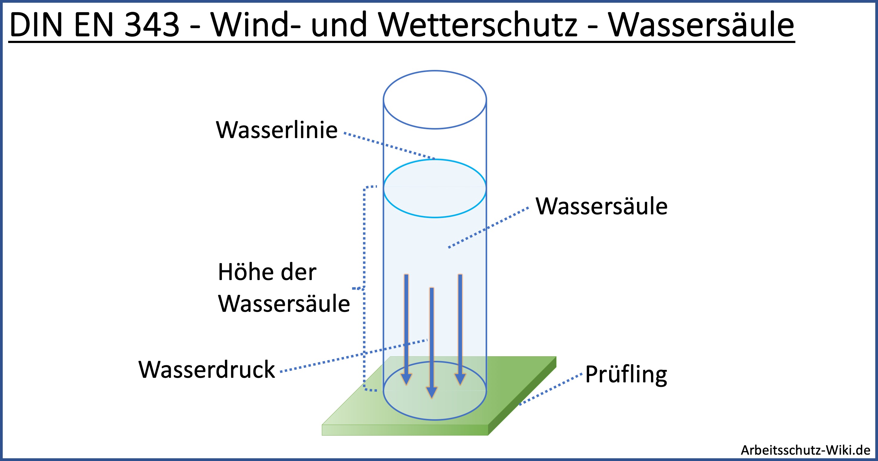 Datei:Wassersäule - DIN EN 343 - Wind und Wetterschutz.jpg