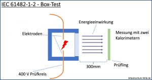 Zeigt den Prüfaufbau nach IEC 61482-1-2 Box Test. Dieser Test wird für die Zertifizierung von Schutzkleidung nach IEC 61482-2 verwendet. Beschreibung: ein Kurzschluss wird in einer Gipsbox gezündet. Die Box ist in Richtung des zu prüfenden Materials geöffnet. Es findet ein Beschuss statt. Die Einwirkende Energie wird hinter dem Prüfling mit zwei Kalorimetern gemessen.
